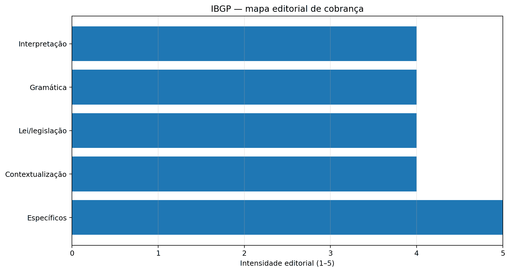 Gráfico do perfil de cobrança da banca IBGP