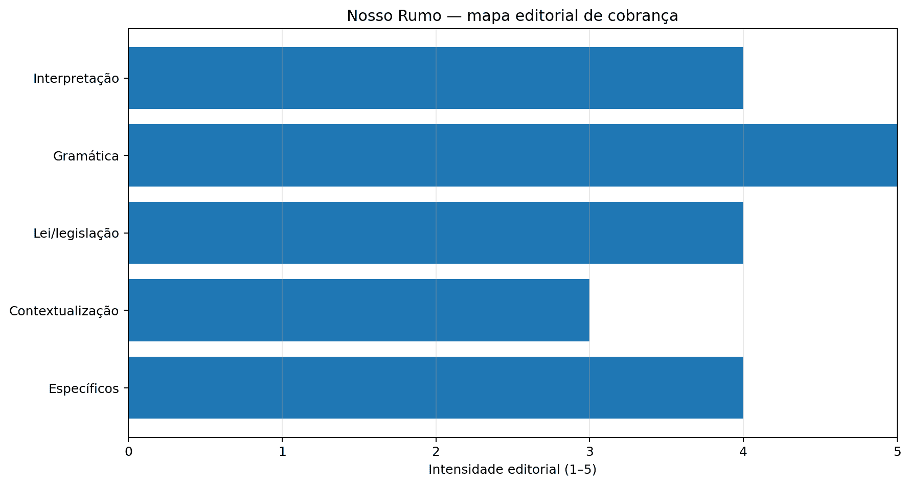 gráfico do perfil de cobrança da banca Nosso Rumo