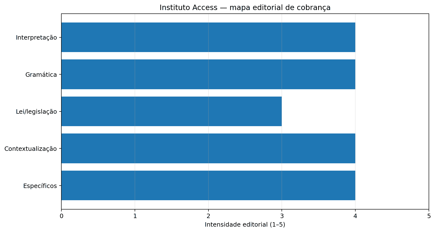 Gráfico do perfil de cobrança do Instituto Access