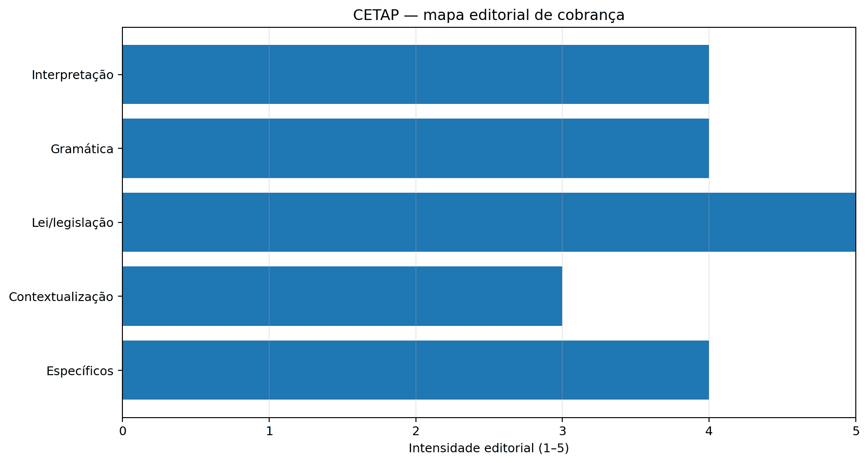 Gráfico do perfil de cobrança da banca CETAP