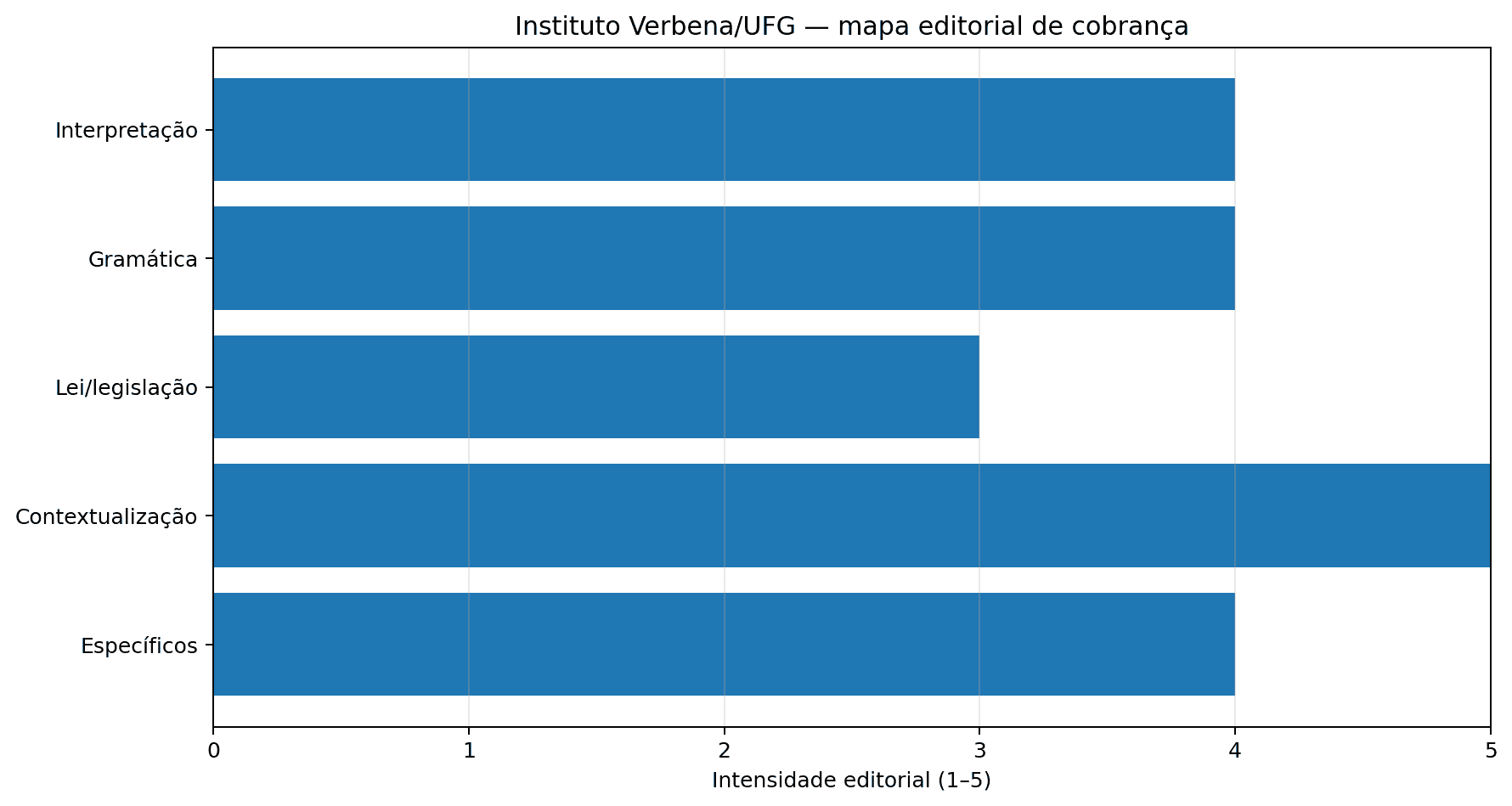 Gráfico do perfil de cobrança do Instituto Verbena UFG