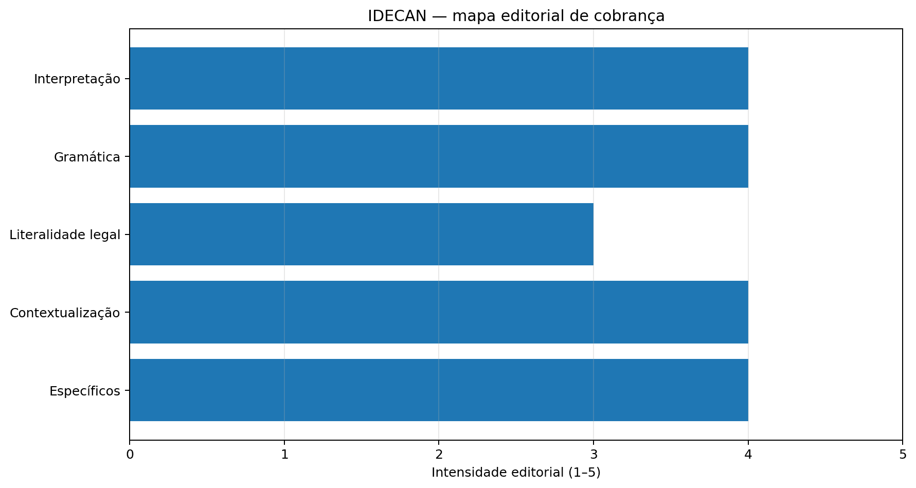Gráfico do perfil de cobrança da banca IDECAN