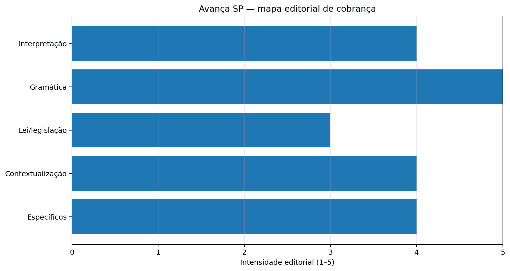 gráfico do perfil de cobrança da banca Avança SP