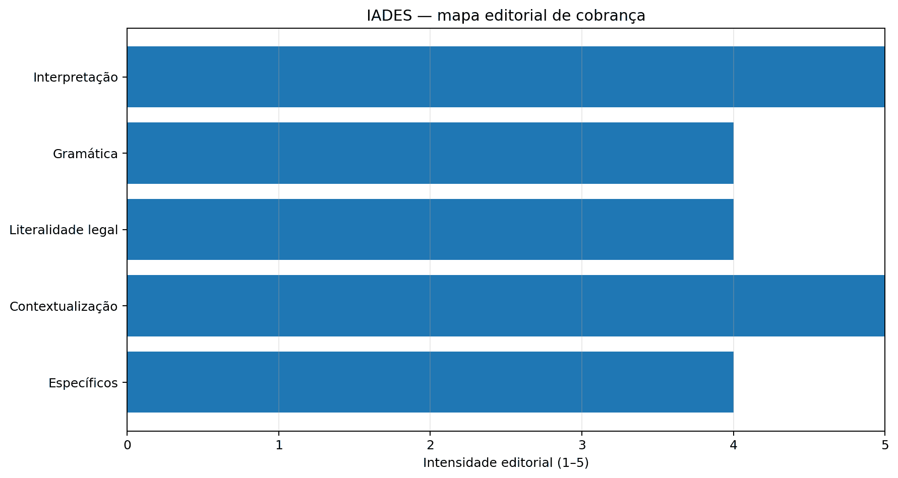 Gráfico do perfil de cobrança da banca IADES