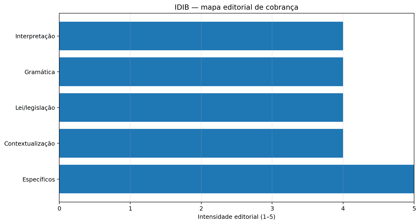 Gráfico do perfil de cobrança da banca IDIB
