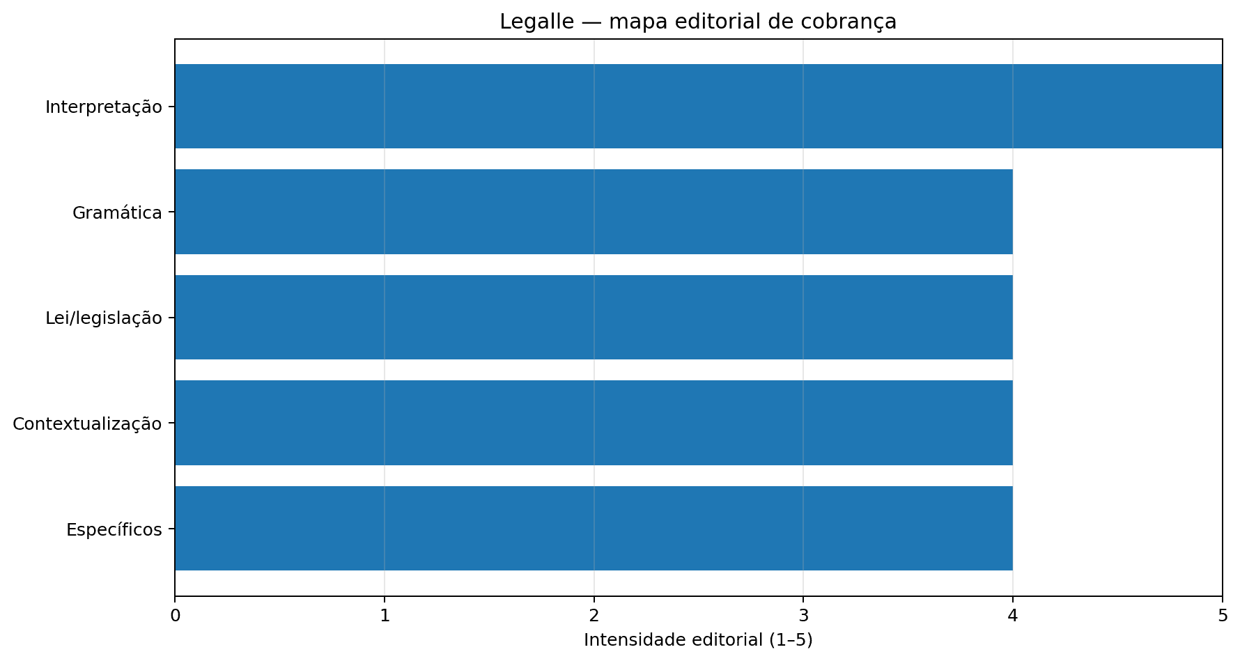 gráfico do perfil de cobrança da banca Legalle
